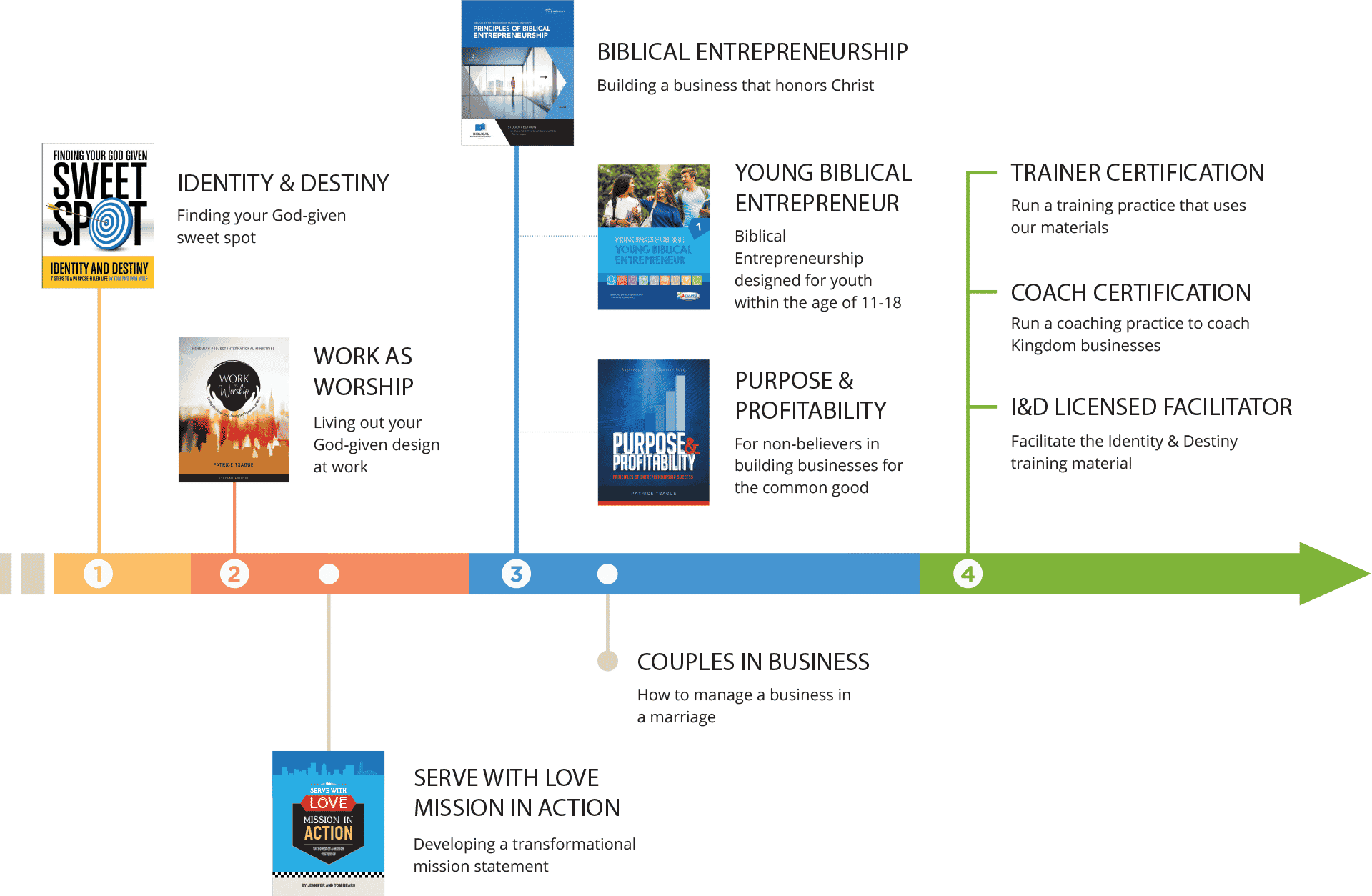 training-overview-diagram