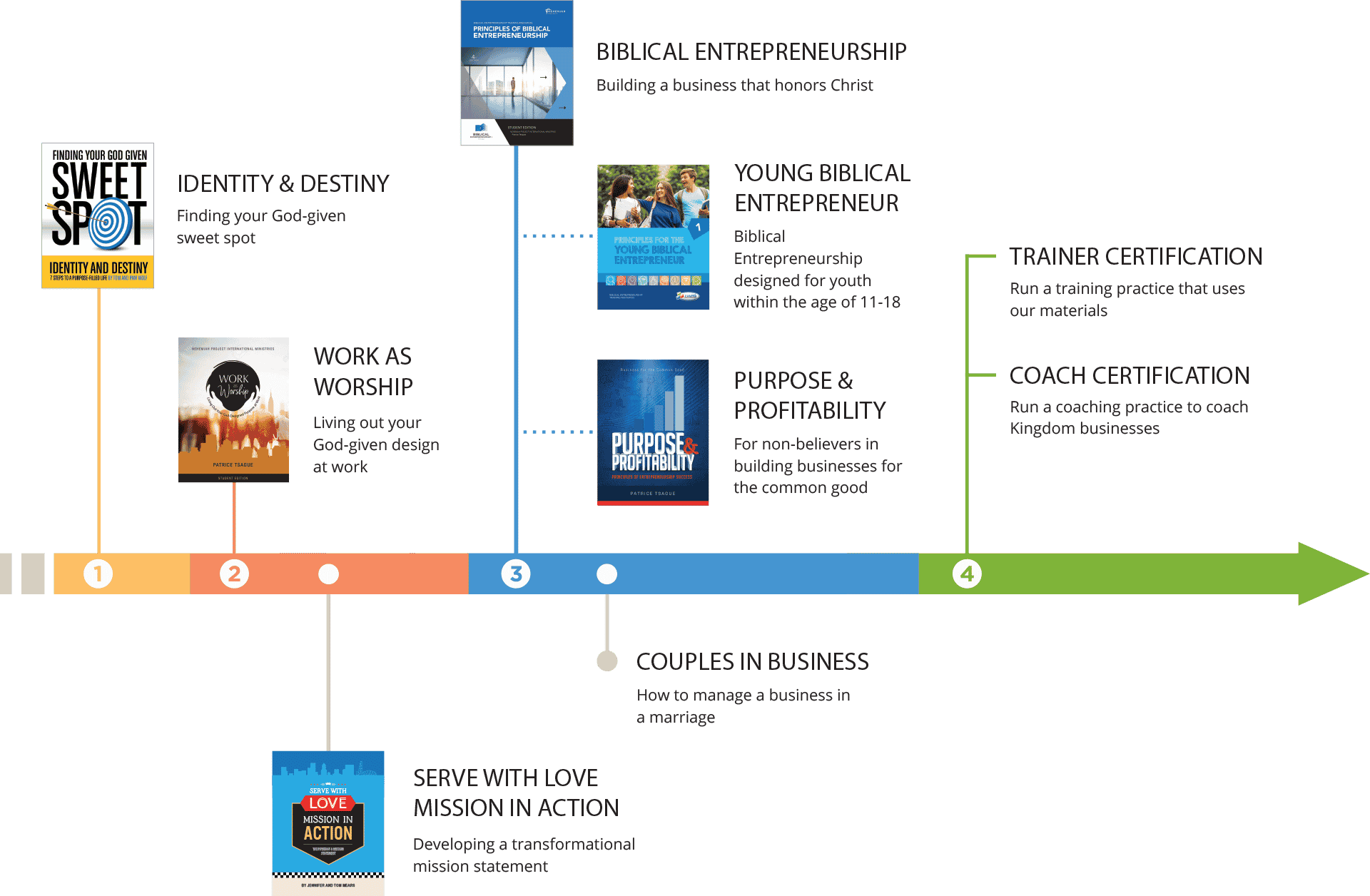 Resumen de formación NPIM_v2 Descripción general de la capacitación NPIM v2 - Comunidad electrónica de Nehemías