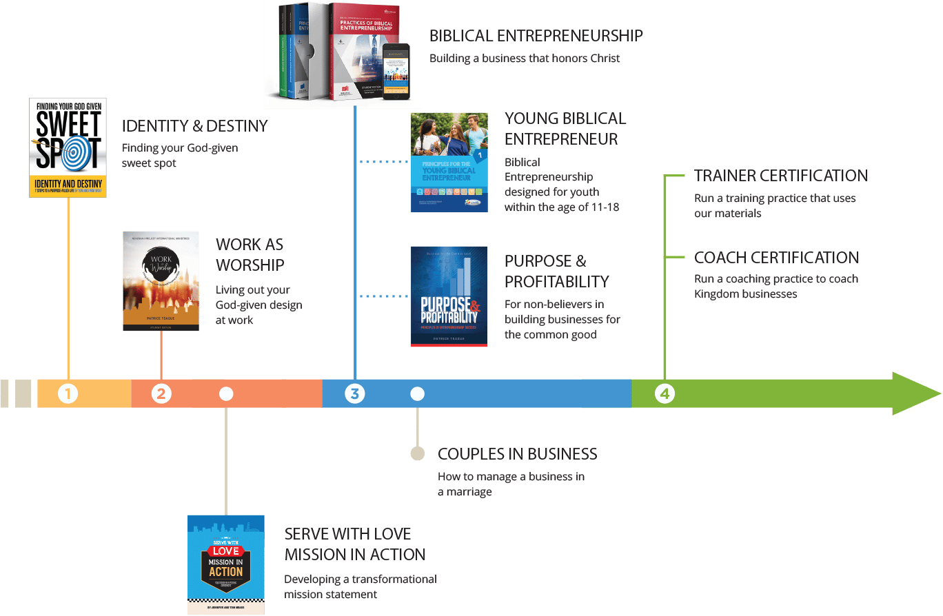 entrenamiento-resumen-diagrama3 diagrama de descripción general de la formación3 - Nehemiah E-Community