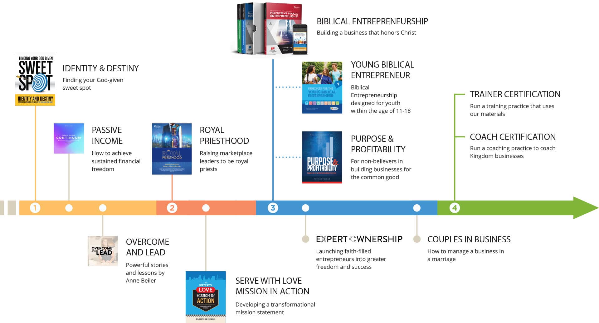 diagramme de présentation de la formation4 - Nehemiah Entrepreneurship Community