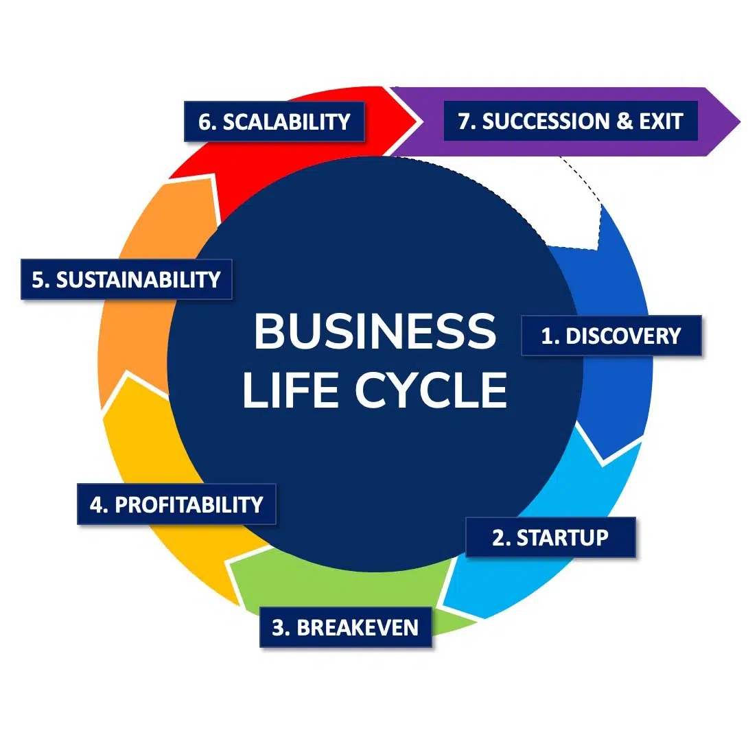 Business Life Cycle Course Image - Nehemiah Entrepreneurship Community