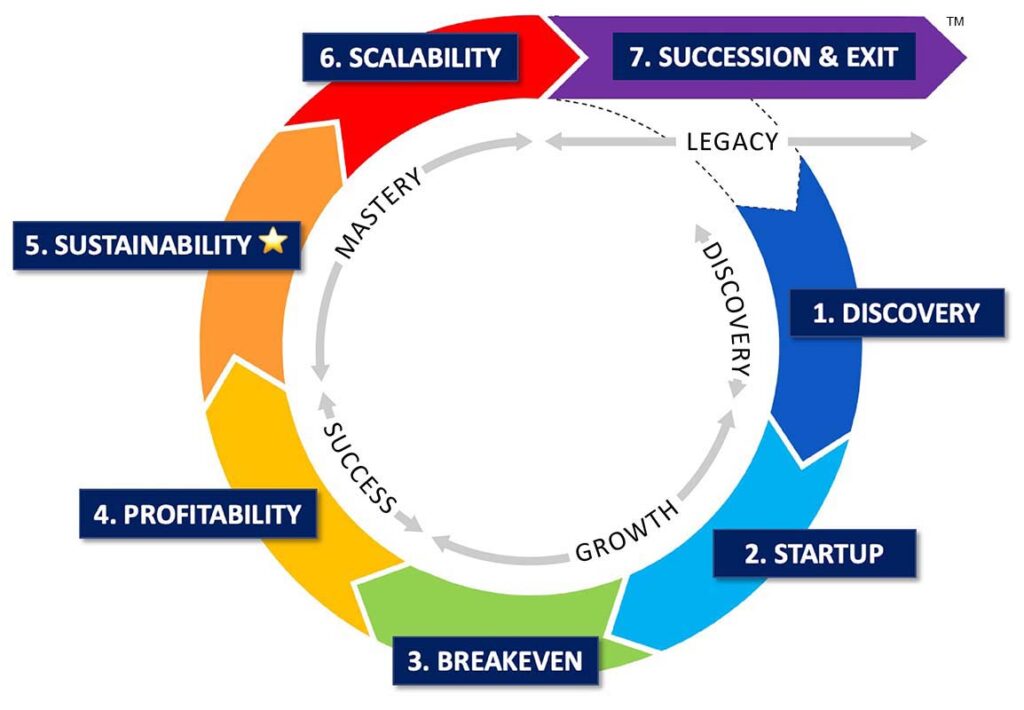 Nouvelles catégories du cycle de vie des affaires de Nehemiah - Nehemiah Entrepreneurship Community